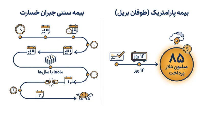 بیمه‌نامه‌های پارامتریک با دور زدن فرآیند سنتی ارزیابی خسارت، نقدینگی را ظرف چند هفته فراهم می‌کنند.