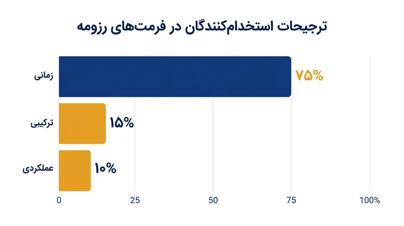 داده‌های نظرسنجی به طور مداوم نشان می‌دهد که اکثریت قریب به اتفاق رزومه‌های حرفه‌ای از ساختار زمانی استفاده می‌کنند.
