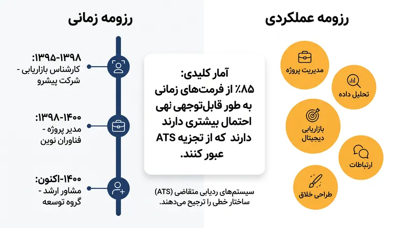 فرمت‌های زمانی با ساختارهای داده‌ای سخت‌گیرانه‌ای که توسط سیستم‌های ردیابی متقاضیان مدرن انتظار می‌رود، همسو هستند.