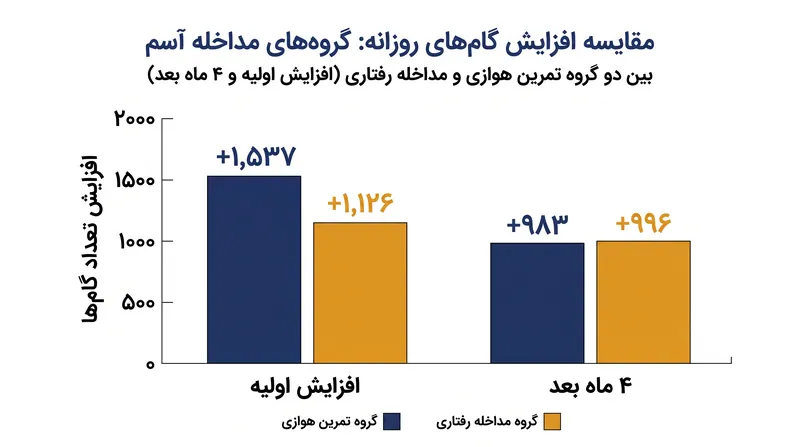هر دو گروه چهار ماه پس از پایان مداخله، تعداد گام‌های روزانه به طور قابل توجهی بالاتری را حفظ کردند.