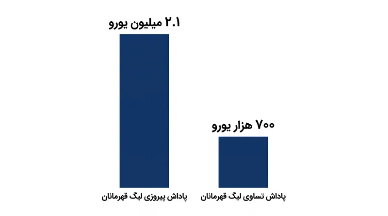 پاداش‌های عملکردی، باشگاه‌ها را ترغیب می‌کند تا در طول هشت بازی مرحله لیگ، با ترکیب‌های اصلی و قدرتمند به میدان بروند.