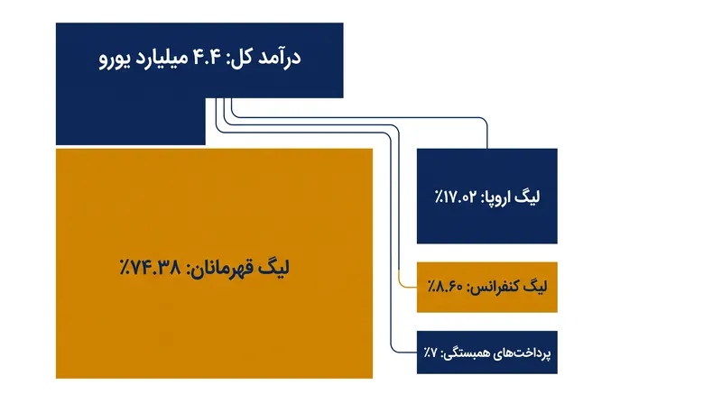 لیگ قهرمانان تقریباً سه چهارم درآمد خالص قابل توزیع یوفا را به خود اختصاص می‌دهد.