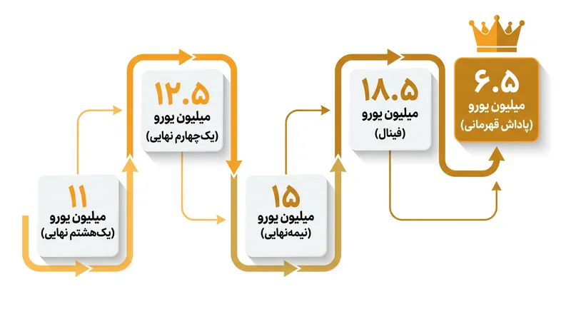 صعود از مراحل حذفی، پاداش‌های مالی را به سرعت افزایش می‌دهد.