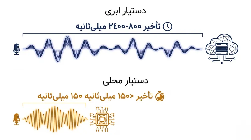 پردازش ابری باعث ایجاد تأخیر شبکه می‌شود، در حالی که اجرای محلی در میلی‌ثانیه رخ می‌دهد.