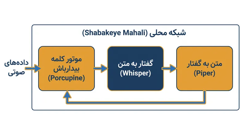 خط لوله صوتی محلی، صدا را به طور کامل روی دستگاه با استفاده از اجزای منبع باز قابل تعویض پردازش می‌کند.