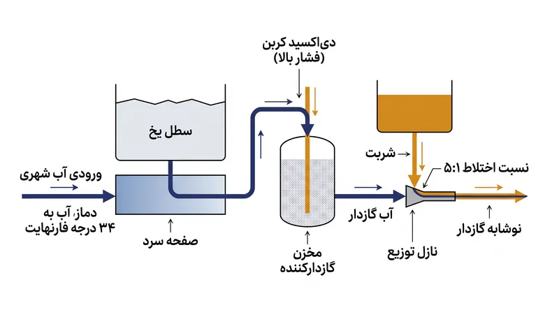 مسیر از آب شهری تا نوشیدنی گازدار نیازمند خنک‌سازی سریع و تزریق گاز با فشار بالا است.