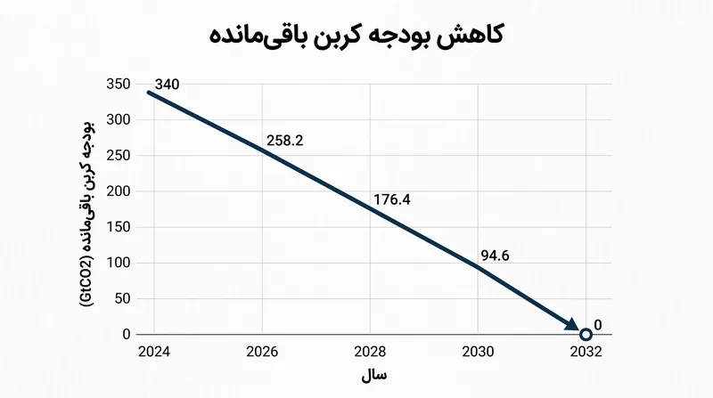 با نرخ انتشار فعلی ۴۰.۹ میلیارد تن دی‌اکسید کربن در سال، بودجه باقی‌مانده برای ۱.۵ درجه سانتی‌گراد در سال ۲۰۳۲ به پایان خواهد رسید.