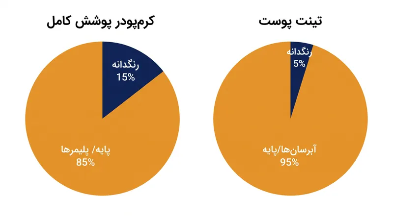 تینت‌های پوست، میزان رنگدانه را فدای مرطوب‌کننده‌ها و نرم‌کننده‌ها می‌کنند.