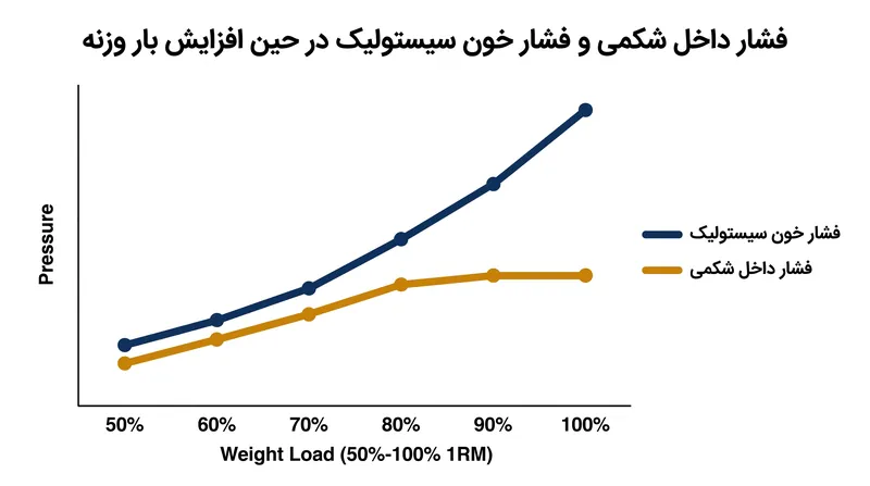 فراتر از ۸۰ درصد حداکثر ظرفیت یک وزنه‌بردار، استرس قلبی-عروقی ناشی از حبس نفس، بر ثبات اضافی ستون فقرات که به دست می‌آید، پیشی می‌گیرد.