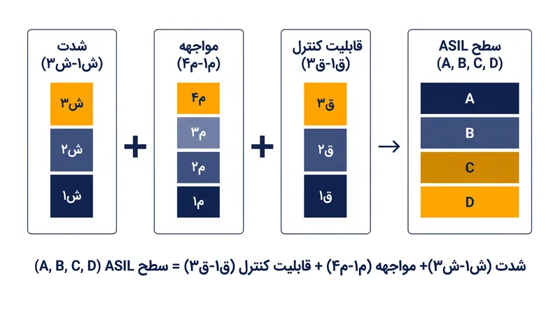 مهندسان رتبه ASIL یک قطعه را با ترکیب امتیازات شدت، مواجهه و قابلیت کنترل آن محاسبه می‌کنند.