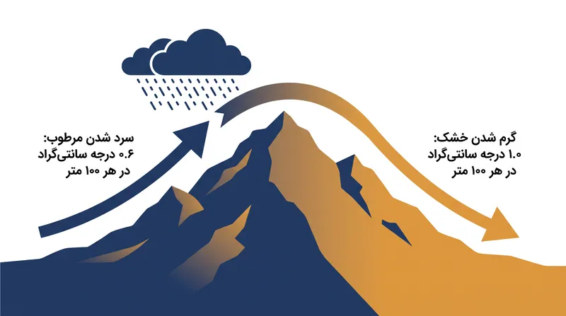 از آنجا که هوای خشک سریع‌تر از هوای مرطوب گرم می‌شود، بسته هوایی در دامنه پشت کوه گرم‌تر از نقطه شروع خود می‌رسد.
