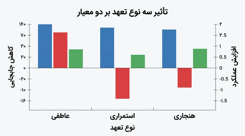 در حالی که هر سه نوع تعهد جابجایی فیزیکی را کاهش می‌دهند، تنها تعهد عاطفی به طور مداوم عملکرد بالاتری را به دنبال دارد.
