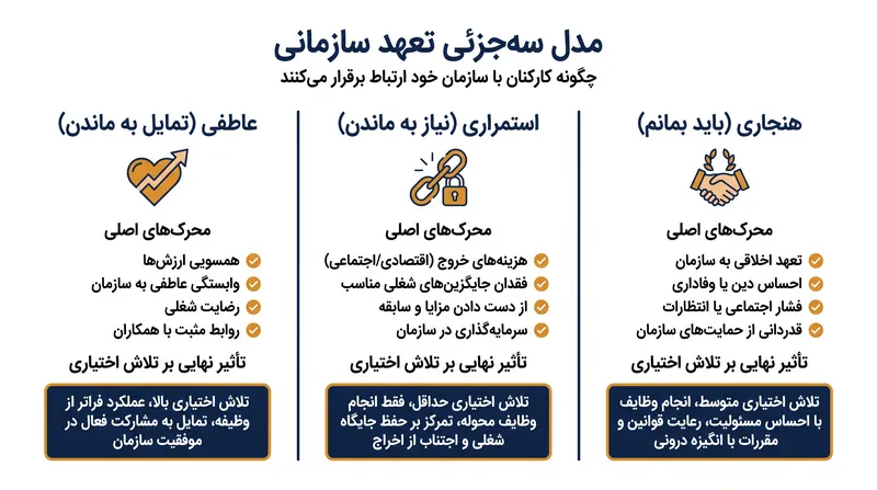 محرک‌های روانی حفظ نیروی کار تعیین می‌کنند که آیا یک کارمند تلاش اختیاری خواهد کرد یا صرفاً حداقل کار مورد نیاز را انجام خواهد داد.