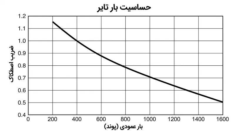 حساسیت بار تایر کاهنده است: با دو برابر شدن بار عمودی، ضریب اصطکاک کاهش می‌یابد.