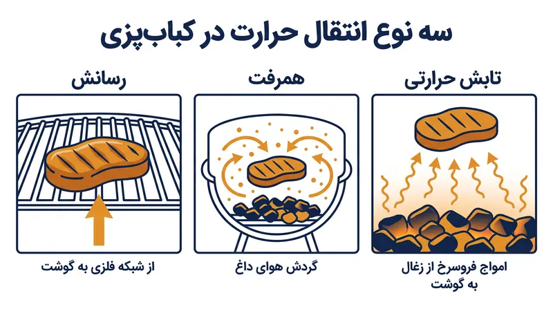 سه سازوکار انتقال حرارت که فرآیند پخت روی کباب‌پز را کنترل می‌کنند.