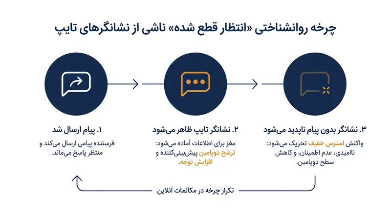 چرخه انتظار و ناامیدی که توسط نشانگرهای تایپ ایجاد می‌شود، به خستگی دیجیتال کمک می‌کند.