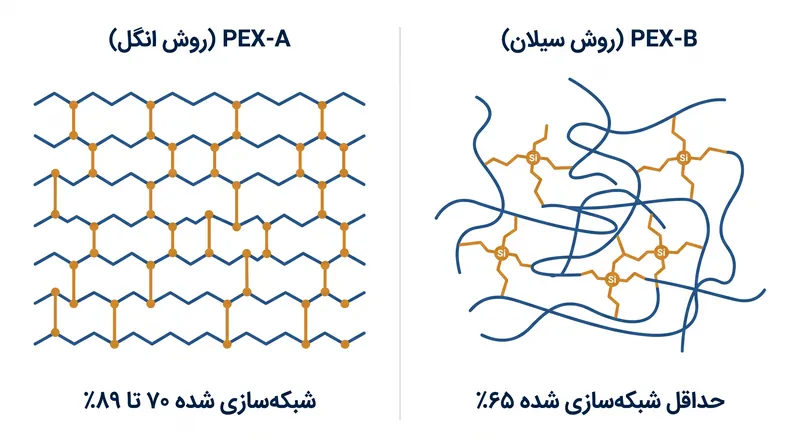 روش انگل یک شبکه پیوندی متراکم‌تر و دو بعدی تولید می‌کند که حافظه حرارتی خاص PEX-A را به آن می‌بخشد.