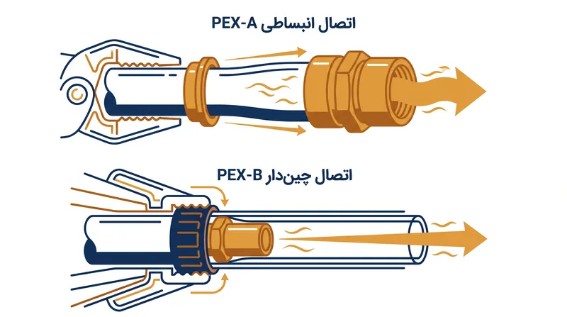 حافظه حرارتی PEX-A امکان استفاده از اتصالات انبساطی را فراهم می‌کند که قطر داخلی کامل لوله را حفظ می‌کنند.