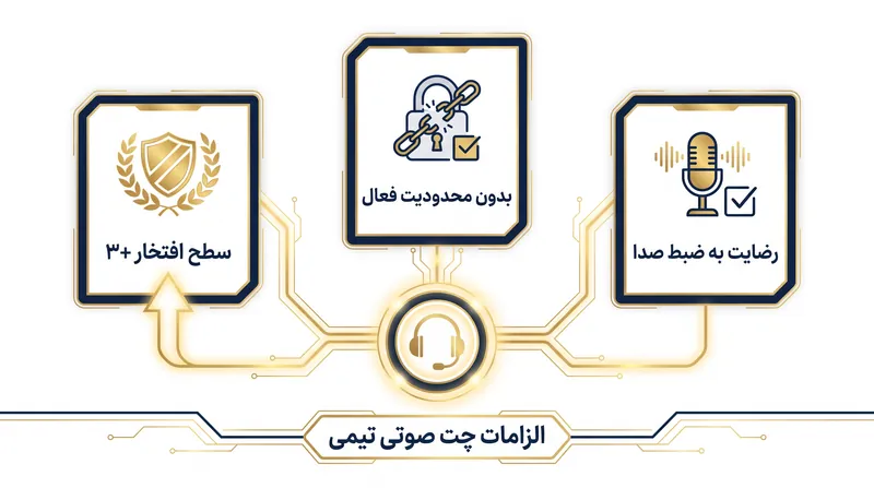 بازیکنان برای دسترسی به کانال‌های صوتی جدید باید شرایط رفتاری سخت‌گیرانه‌ای را رعایت کنند.