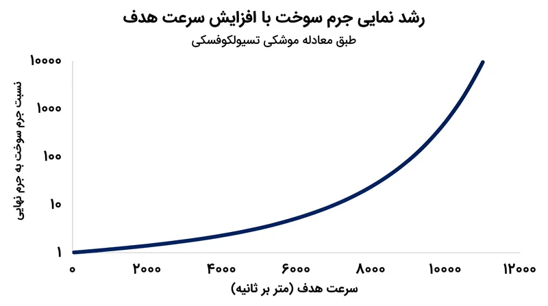 استبداد معادله موشکی: نیازهای سوخت به صورت نمایی با سرعت هدف افزایش می‌یابد.