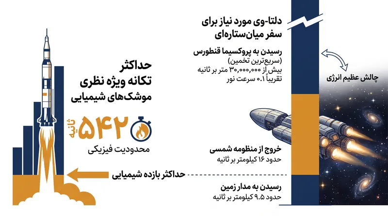 شکاف بین سرعت خروج گاز شیمیایی و الزامات میان‌ستاره‌ای.