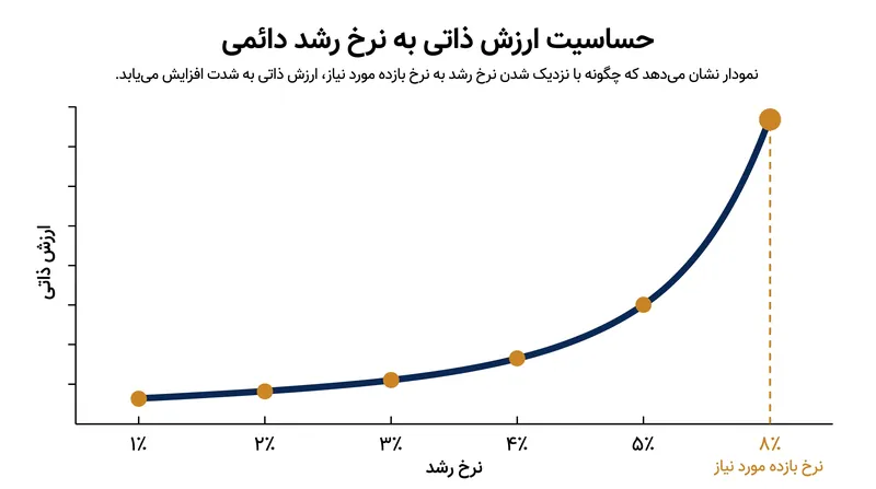 با نزدیک شدن نرخ رشد مفروض به نرخ بازده مورد نیاز، ارزش ذاتی محاسبه شده به صورت تصاعدی افزایش می‌یابد.