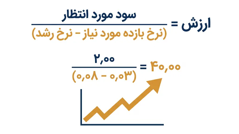 رابطه ریاضی بین سود سهام مورد انتظار، بازده مورد نیاز و نرخ رشد.