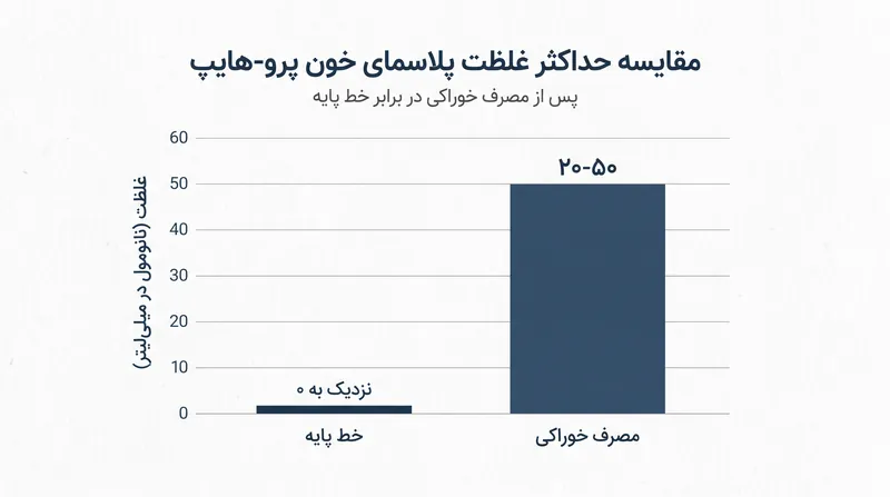 مصرف خوراکی پپتیدهای کلاژن هیدرولیز شده، غلظت پرو-هایپ را در پلاسمای خون انسان به طور قابل توجهی افزایش می‌دهد.