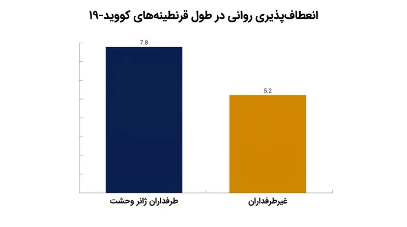 مطالعات انجام شده در طول قرنطینه‌های ۲۰۲۰ نشان داد که مصرف‌کنندگان رسانه‌های ترسناک انعطاف‌پذیری روانی بالاتری از خود نشان دادند.