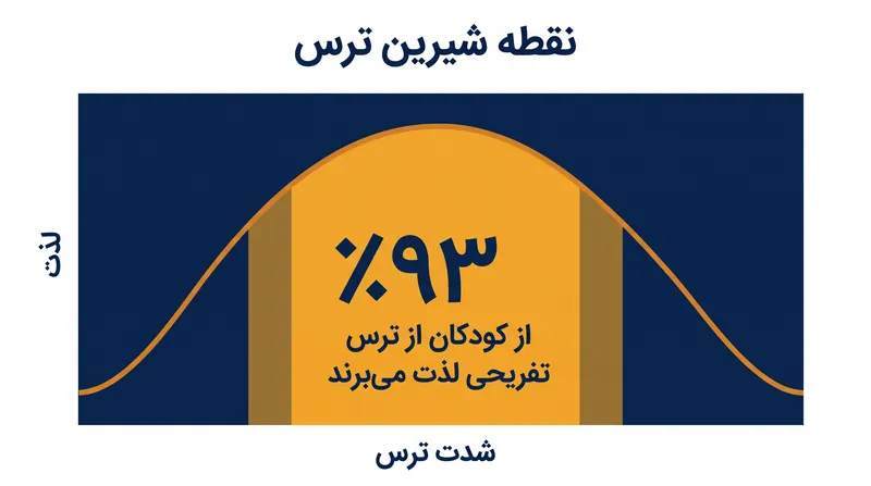 رابطه بین ترس و لذت یک شکل U معکوس را تشکیل می‌دهد که در شدت متوسط به اوج خود می‌رسد.