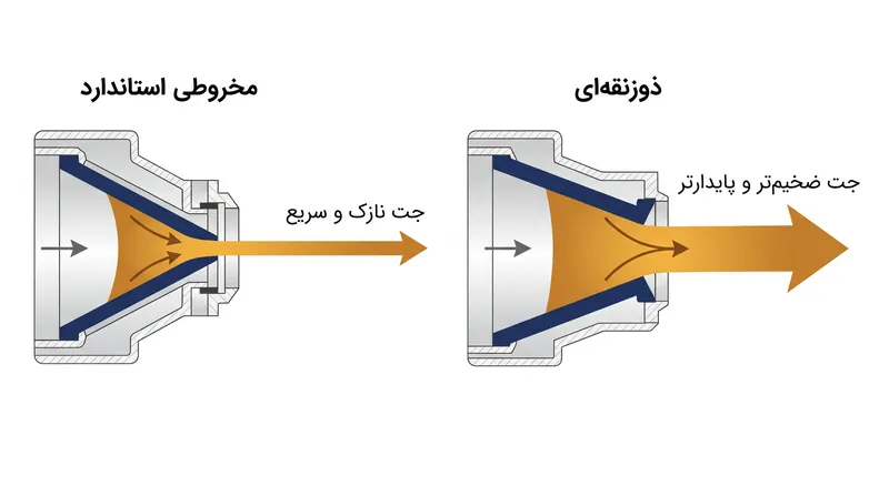 هندسه‌های ذوزنقه‌ای، سرعت اوج نوک را فدای شیب سرعت یکنواخت‌تر و تأخیر در تجزیه می‌کنند.