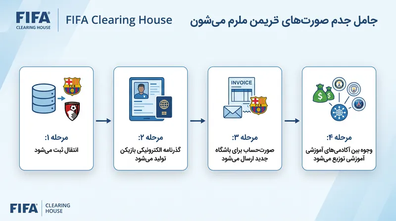 مرکز تسویه حساب فیفا اکنون محاسبه و توزیع غرامت آموزشی را خودکار می‌کند.