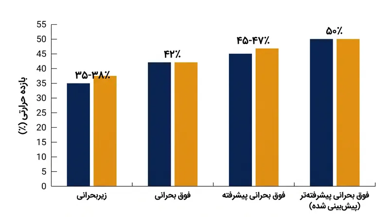 پیشرفت پارامترهای بخار به طور پیوسته بازده حرارتی را به آستانه ۵۰ درصد نزدیک‌تر کرده است.