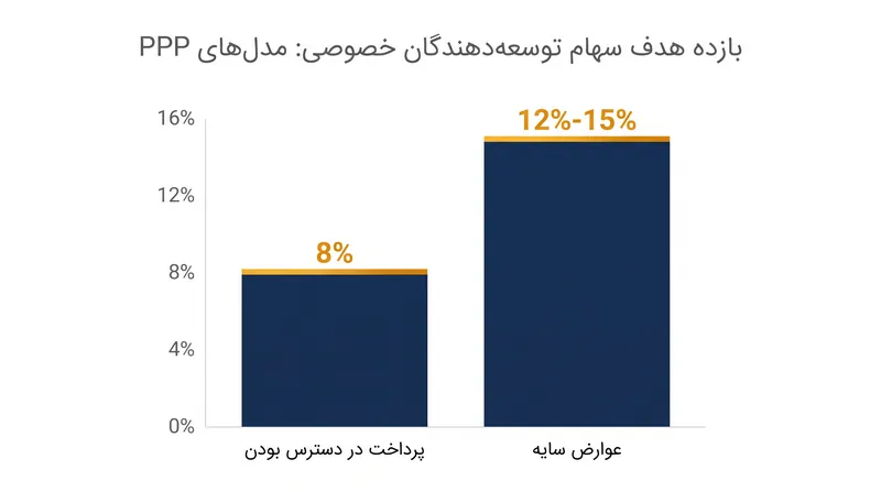 سرمایه‌گذاران خصوصی زمانی که مجبور به جذب عدم قطعیت پیش‌بینی‌های ترافیکی هستند، حق بیمه ریسک بالاتری طلب می‌کنند.