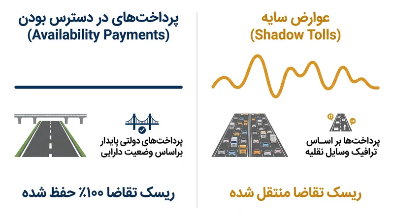 پرداخت‌های در دسترس بودن بازده ثابتی بر اساس نگهداری فراهم می‌کنند، در حالی که عوارض سایه با استفاده واقعی نوسان دارند.