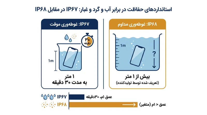 در حالی که IP۶۷ یک استاندارد ثابت است، IP۶۸ به تولیدکنندگان اجازه می‌دهد تا عمق و مدت زمان آزمایش خود را تعریف کنند.