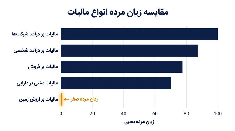 مدل‌های اقتصادی به طور مداوم نشان می‌دهند که مالیات‌ستانی بر ارزش زمین تنها سازوکار درآمدزایی اصلی است که فاقد زیان مرده است.