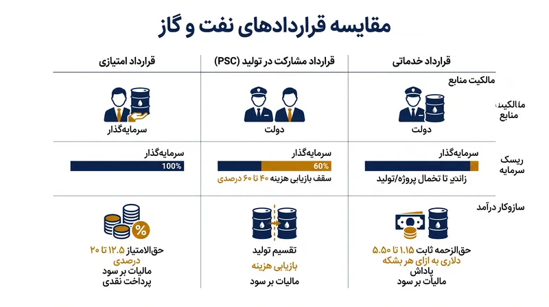 چگونگی تخصیص ریسک، مالکیت و درآمد توسط سه رژیم مالی اصلی نفت.