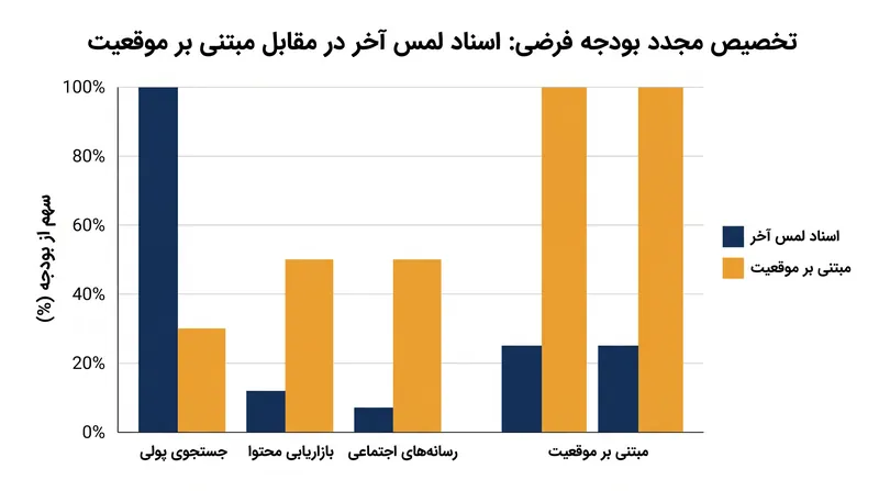 تغییر مدل اسناد اغلب تخصیص مجدد فوری بودجه‌های بازاریابی را به سمت کانال‌های آگاهی‌بخشی بالای قیف ضروری می‌سازد.