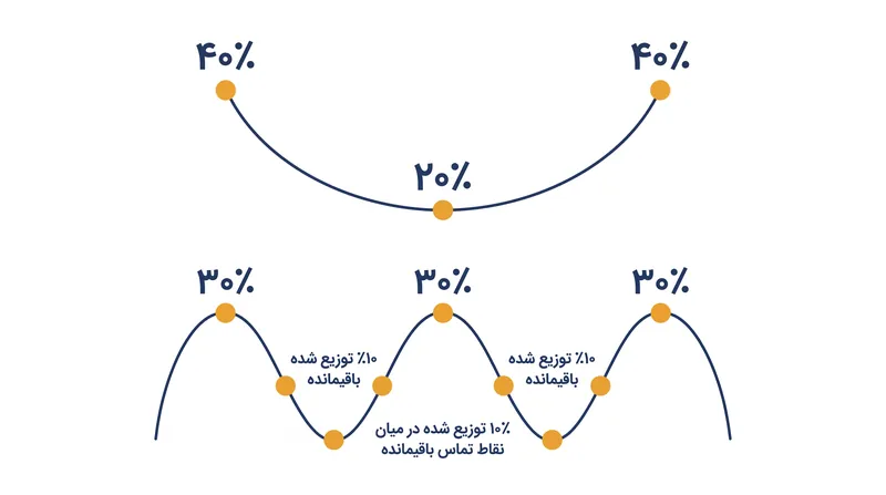 مدل‌های مبتنی بر موقعیت مانند اسناد U شکل و W شکل، اعتبار را در چندین نقطه تماس توزیع می‌کنند، در حالی که نقاط عطف کلیدی را به شدت وزن‌دهی می‌کنند.