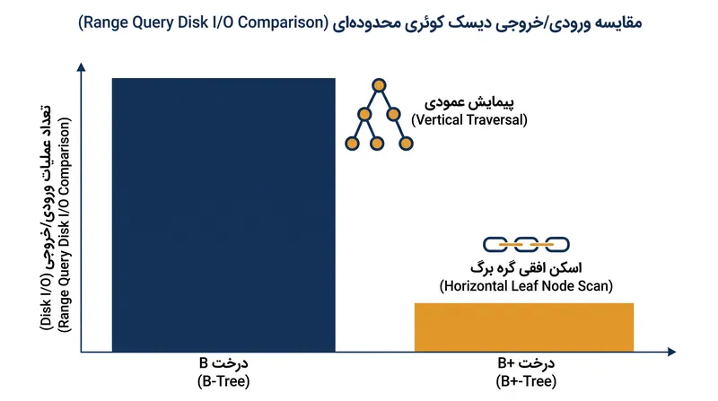 گره‌های برگ با پیوند دوگانه در درخت B+ امکان اسکن افقی را فراهم می‌کنند و خوانش دیسک را در طول کوئری‌های محدوده‌ای به شدت کاهش می‌دهند.