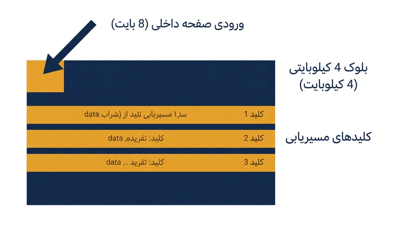 پایگاه‌های داده، سطرها را در صفحات ۴ کیلوبایتی با اندازه ثابت گروه‌بندی می‌کنند تا با اندازه‌های بلوک سیستم عامل هم‌تراز شوند و واکشی‌های فیزیکی دیسک را کاهش دهند.