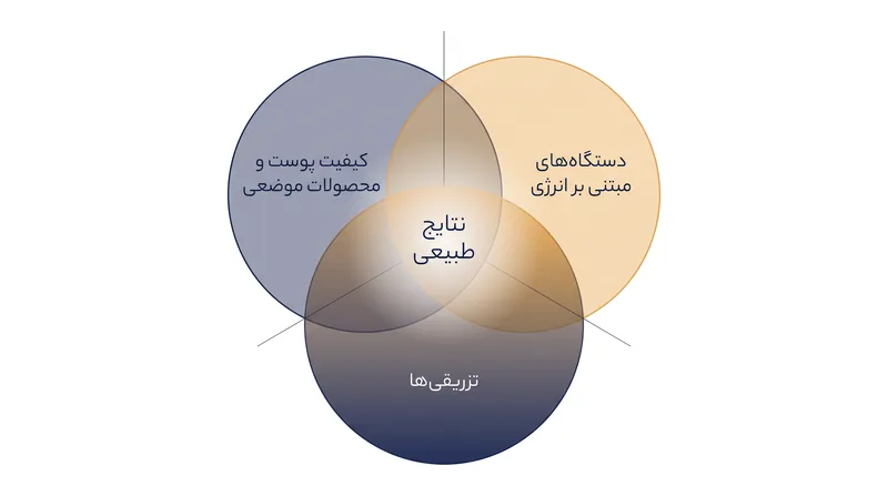 رویکرد لایه‌ای، روش‌های مختلف را در طول زمان ترکیب می‌کند تا به نتایج منسجم و طبیعی دست یابد.