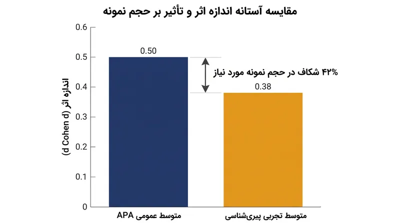 اعمال معیارهای جهانی اندازه اثر بر رشته‌های تخصصی به طور سیستماتیک حجم نمونه مورد نیاز را دست‌کم می‌گیرد.
