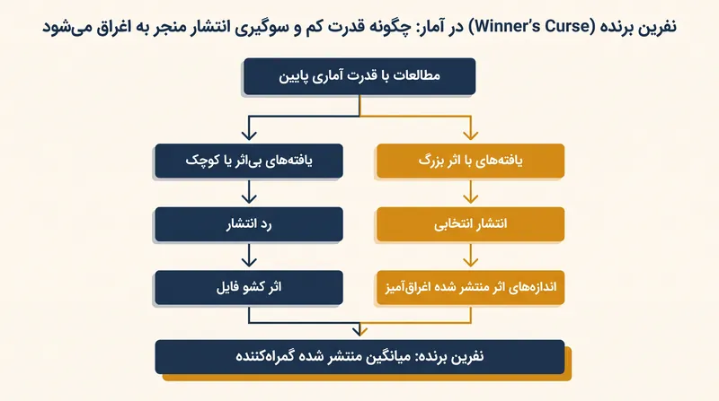 چگونه مطالعات کم‌قدرت به طور سیستماتیک بزرگی یافته‌های خود را اغراق می‌کنند.