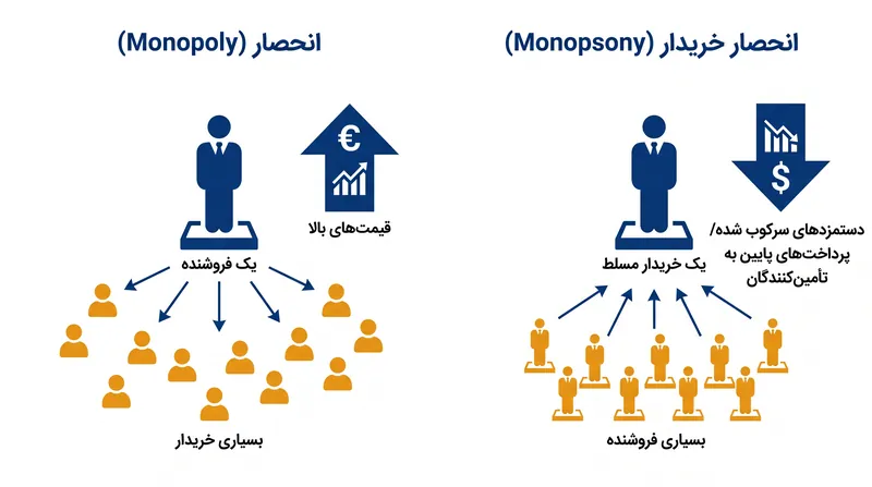 در حالی که انحصارها (Monopolies) با افزایش قیمت‌ها برای مصرف‌کنندگان، ثروت را استخراج می‌کنند، انحصارهای خریدار (Monopsonies) با سرکوب دستمزدها و پرداخت‌ها به تأمین‌کنندگان، ثروت را استخراج می‌کنند.