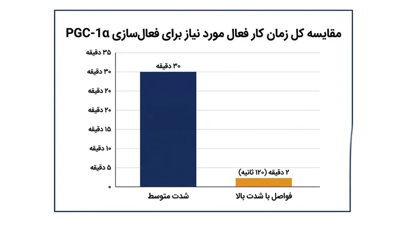 هنگامی که شدت به حداکثر می‌رسد، کل زمان کار مورد نیاز برای فعال کردن بیوژنز میتوکندری به طور چشمگیری کاهش می‌یابد.