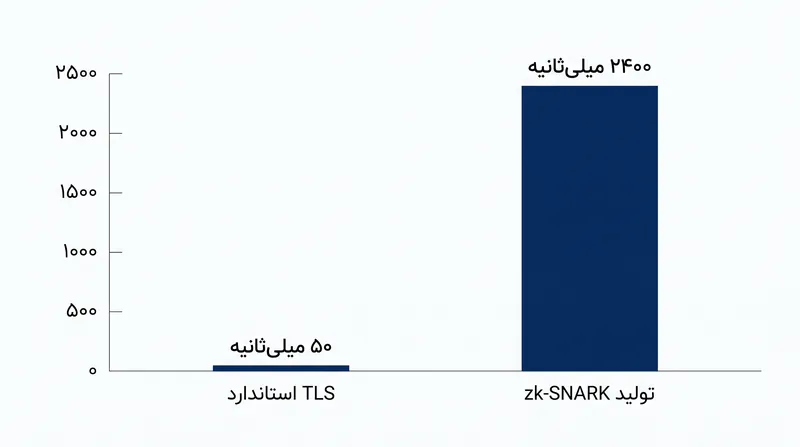 تولید یک اثبات دانش صفر غیرتعاملی، جریمه تأخیر شدیدی را بر سخت‌افزار موبایل فعلی تحمیل می‌کند.