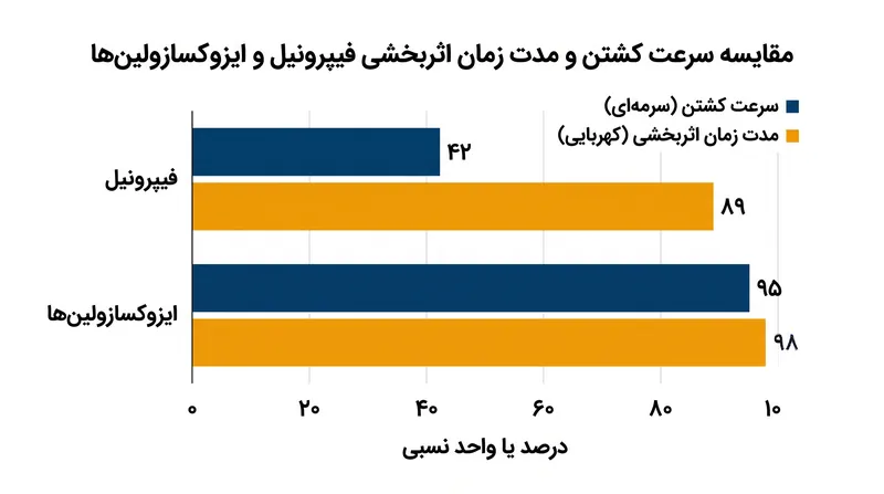 ایزوکسازولین‌های سیستمیک مدت زمان بیشتری محافظت می‌کنند، در حالی که فیپرونیل موضعی از گزش جلوگیری می‌کند اما زمان بیشتری برای کشتن کنه‌های چسبیده نیاز دارد.