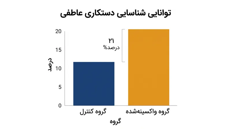 نتایج یک مطالعه میدانی اینستاگرام در سال ۲۰۲۶ که نشان‌دهنده افزایش قدرت تشخیص کاربرانی است که در معرض یک ویدیوی پیش‌خنثی‌سازی ۱۹ ثانیه‌ای قرار گرفتند.